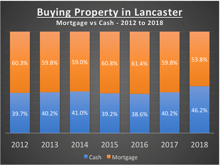 40.6% of All Lancaster Properties were Bought Without a Mortgage in the ...