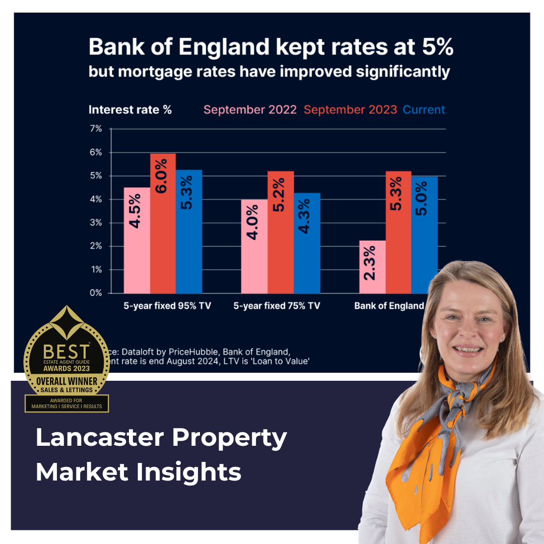 "Falling Mortgage Rates: What Lancaster Home Sellers Need to Know"